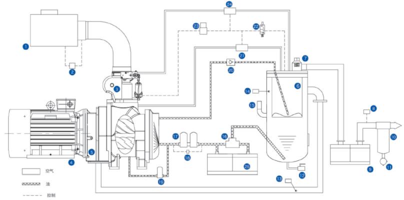 雙極壓縮空壓機流程圖